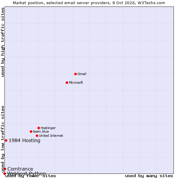 Market position of 1984 Hosting vs. Comtrance vs. Webhost Python