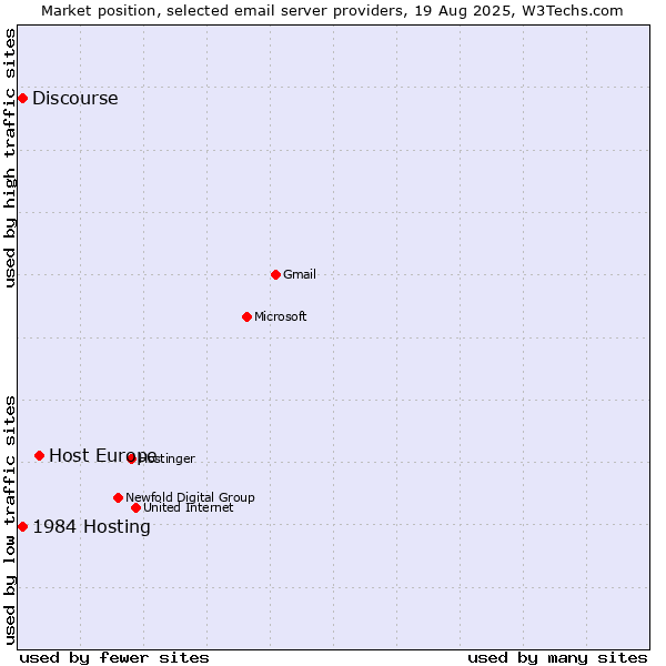 Market position of Host Europe vs. 1984 Hosting vs. Discourse