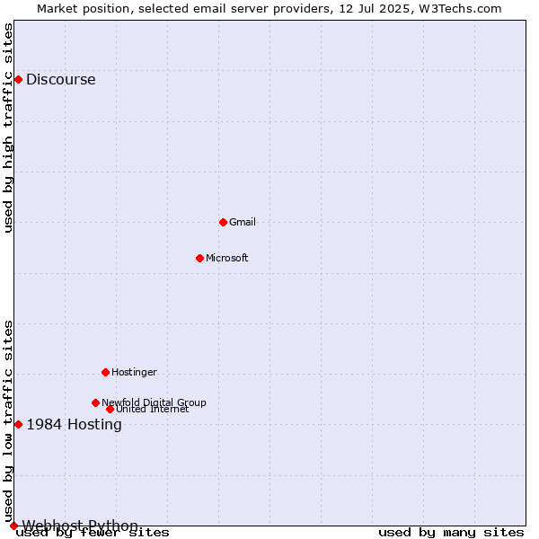 Market position of 1984 Hosting vs. Discourse vs. Webhost Python