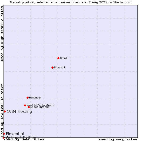 Market position of 1984 Hosting vs. Flexential vs. Webhost Python