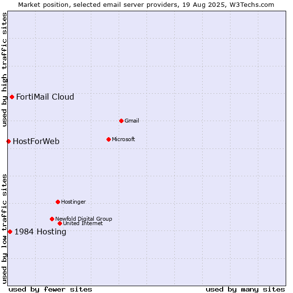 Market position of FortiMail Cloud vs. 1984 Hosting vs. HostForWeb