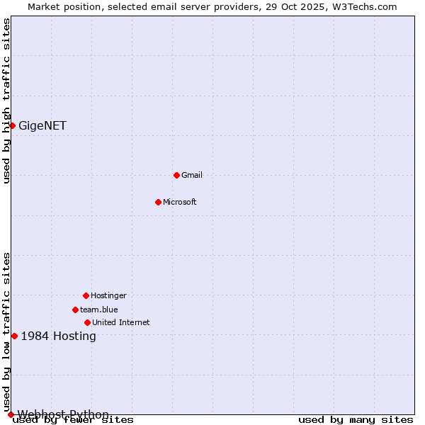 Market position of 1984 Hosting vs. GigeNET vs. Webhost Python