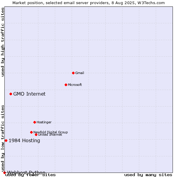 Market position of GMO Internet vs. 1984 Hosting vs. Webhost Python