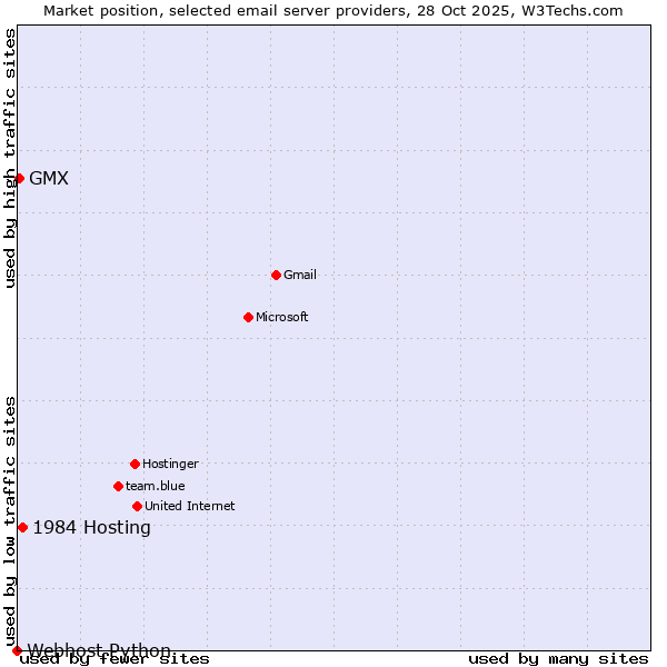 Market position of 1984 Hosting vs. GMX vs. Webhost Python