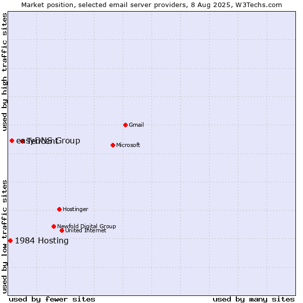 Market position of Tencent vs. easyDNS Group vs. 1984 Hosting