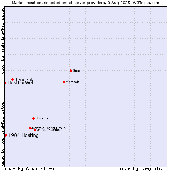 Market position of Tencent vs. 1984 Hosting vs. HostForWeb