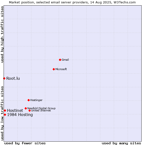 Market position of Hostinet vs. 1984 Hosting vs. Root.lu