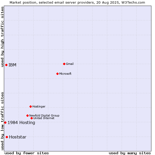Market position of Hoststar vs. IBM vs. 1984 Hosting