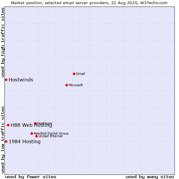 Market position of H88 Web Hosting vs. 1984 Hosting vs. Hostwinds