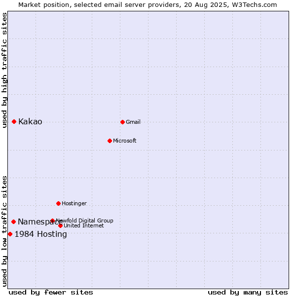 Market position of Kakao vs. Namespace vs. 1984 Hosting