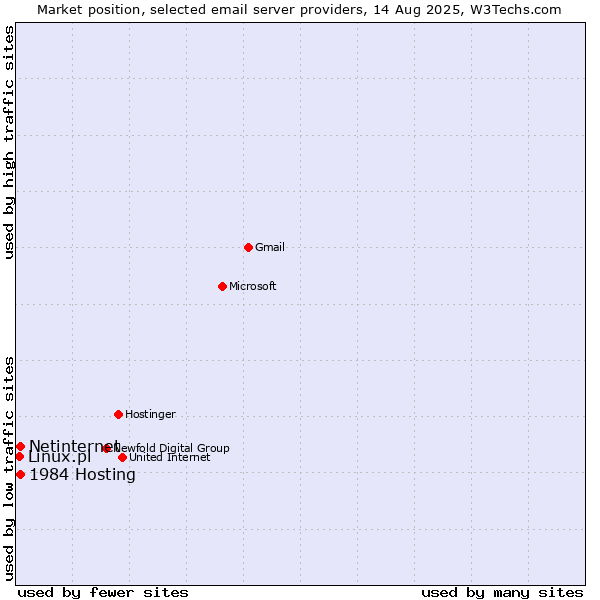 Market position of Netinternet vs. 1984 Hosting vs. Linux.pl