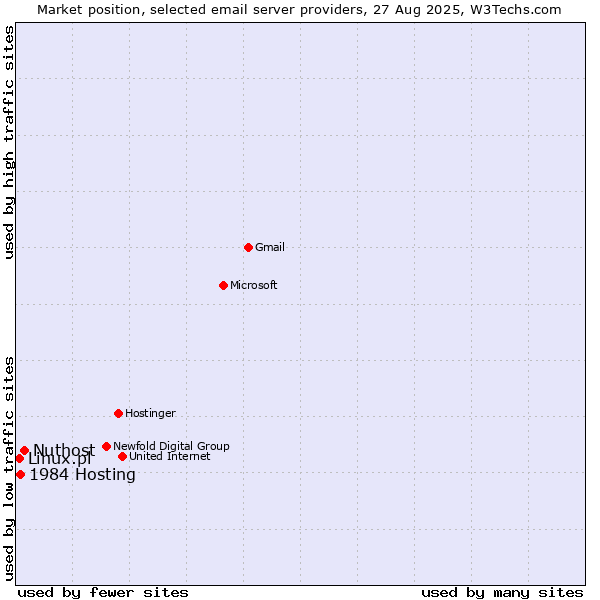 Market position of Nuthost vs. 1984 Hosting vs. Linux.pl