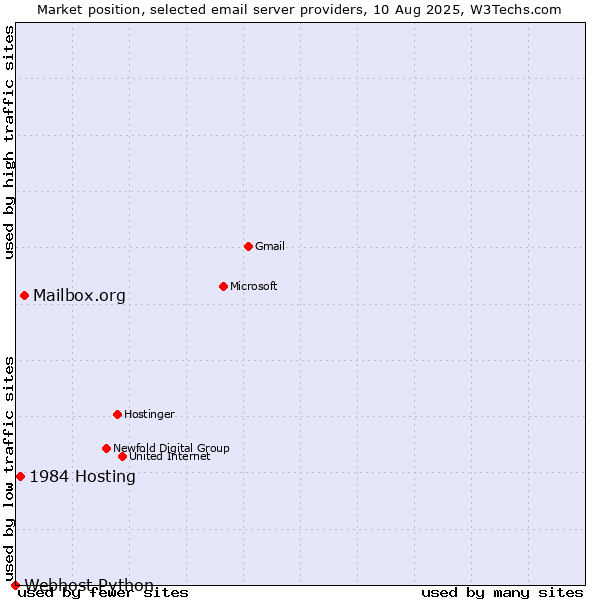 Market position of Mailbox.org vs. 1984 Hosting vs. Webhost Python