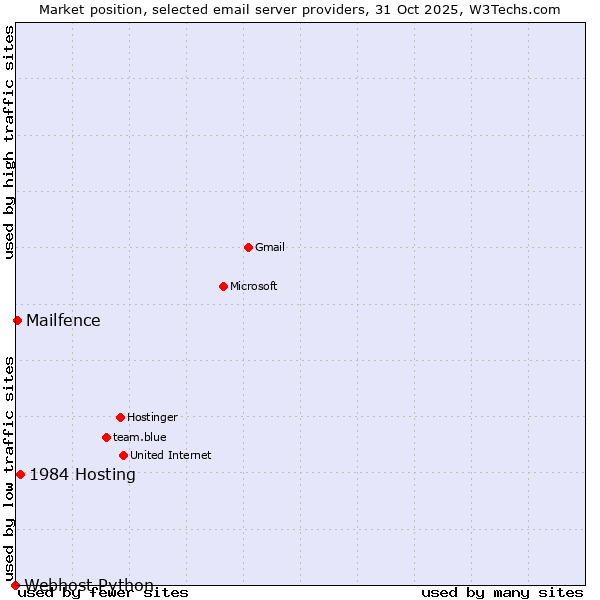 Market position of 1984 Hosting vs. Mailfence vs. Webhost Python