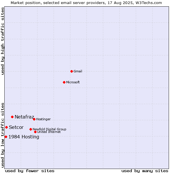 Market position of Netafraz vs. Setcor vs. 1984 Hosting