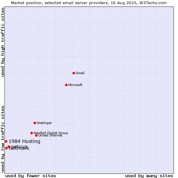 Market position of netcup vs. Netmark vs. 1984 Hosting