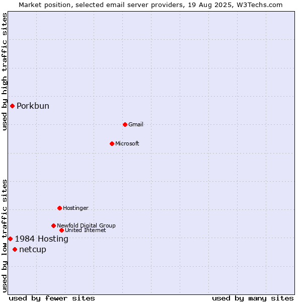 Market position of netcup vs. Porkbun vs. 1984 Hosting
