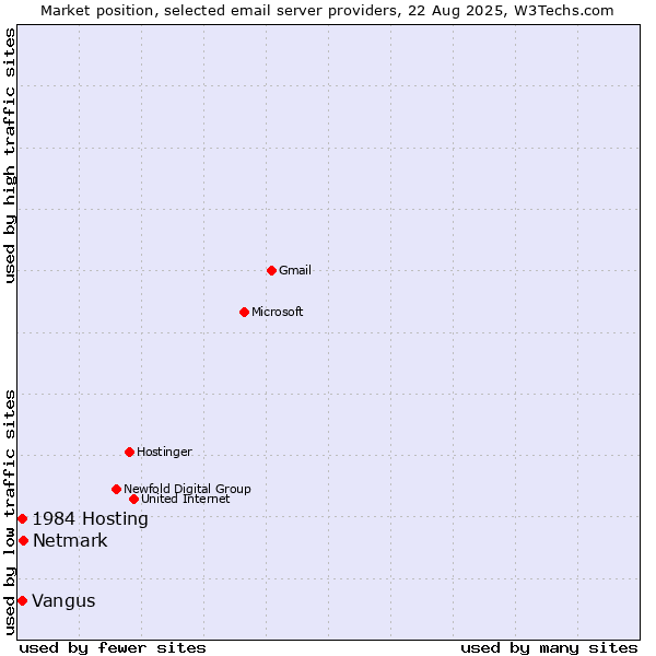 Market position of Netmark vs. 1984 Hosting vs. Vangus
