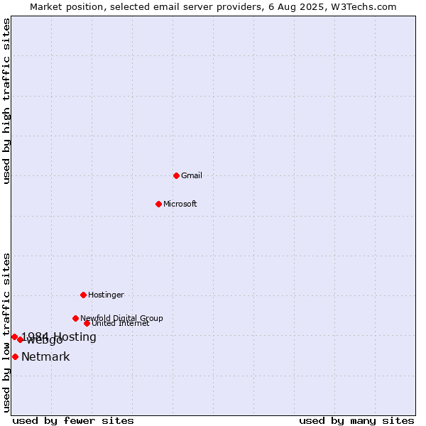 Market position of webgo vs. Netmark vs. 1984 Hosting