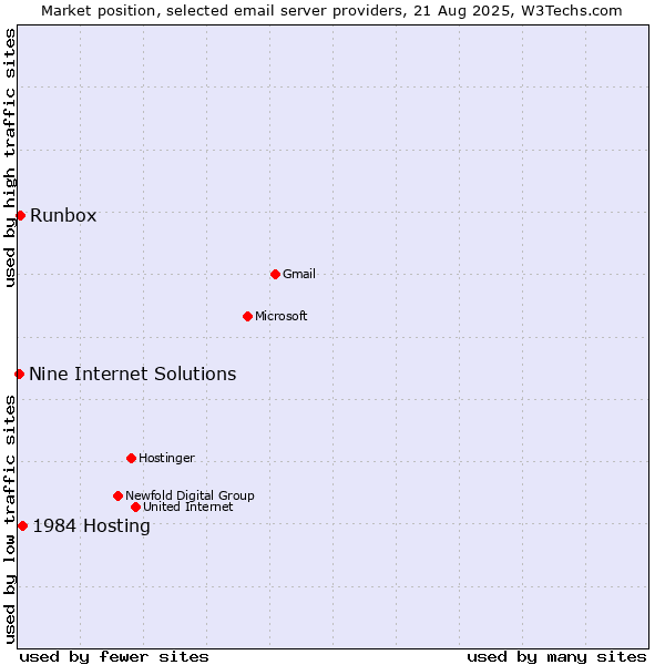 Market position of 1984 Hosting vs. Runbox vs. Nine Internet Solutions