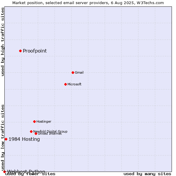 Market position of Proofpoint vs. 1984 Hosting vs. Webhost Python