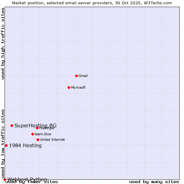 Market position of SuperHosting.BG vs. 1984 Hosting vs. Webhost Python
