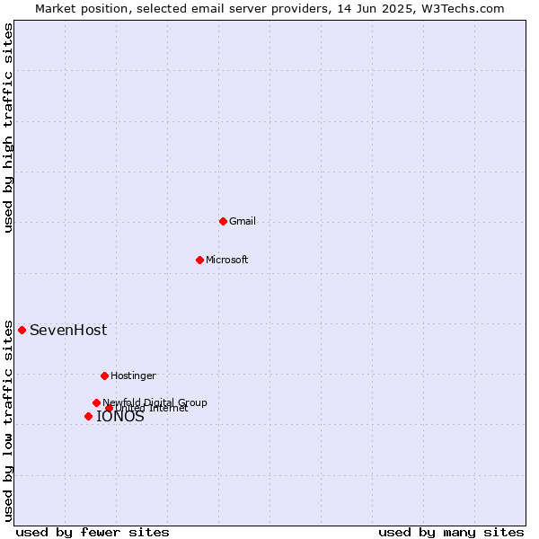 Market position of IONOS vs. SevenHost