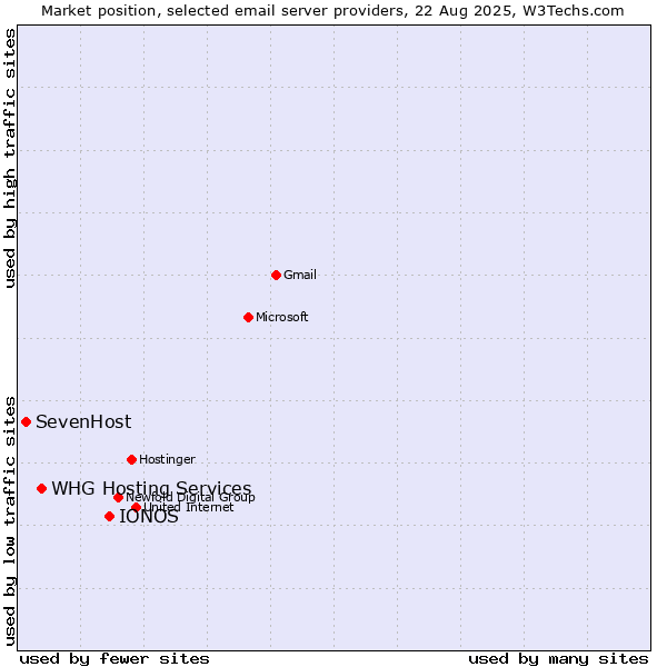 Market position of IONOS vs. WHG Hosting Services vs. SevenHost
