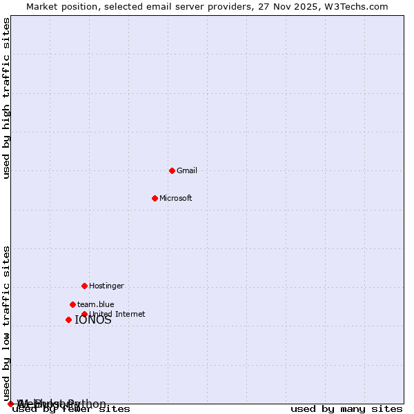 Market position of IONOS vs. A1 Bulgaria vs. Webhost Python