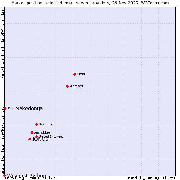 Market position of IONOS vs. A1 Makedonija vs. Webhost Python