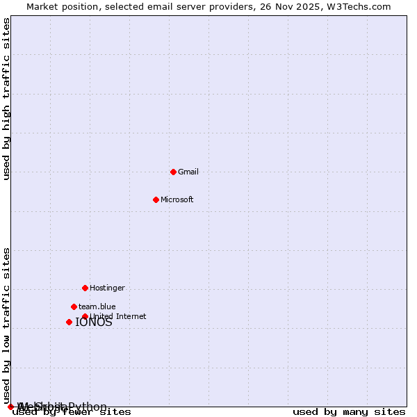 Market position of IONOS vs. A1 Srbija vs. Webhost Python