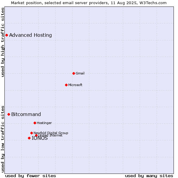 Market position of IONOS vs. Bitcommand vs. Advanced Hosting