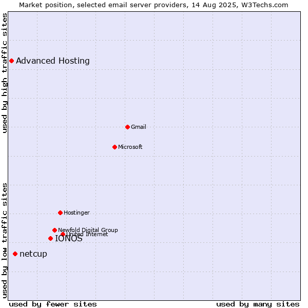 Market position of IONOS vs. netcup vs. Advanced Hosting