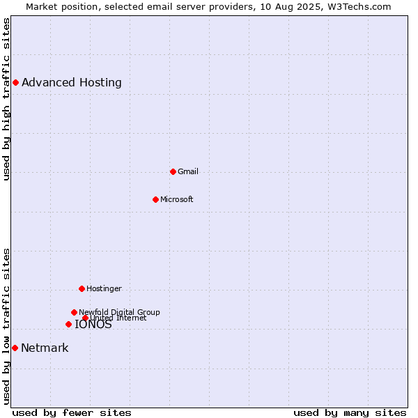 Market position of IONOS vs. Advanced Hosting vs. Netmark
