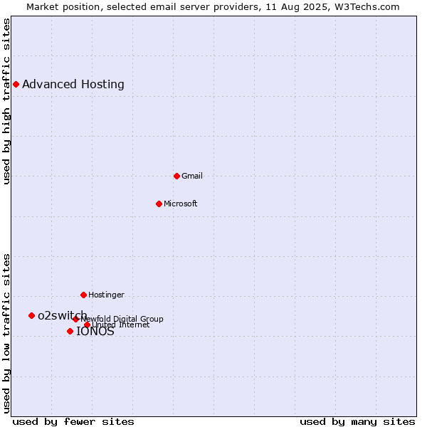 Market position of IONOS vs. o2switch vs. Advanced Hosting