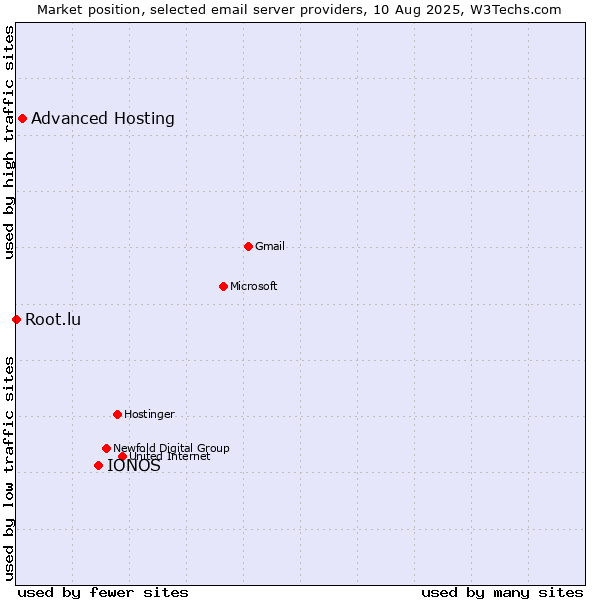 Market position of IONOS vs. Advanced Hosting vs. Root.lu