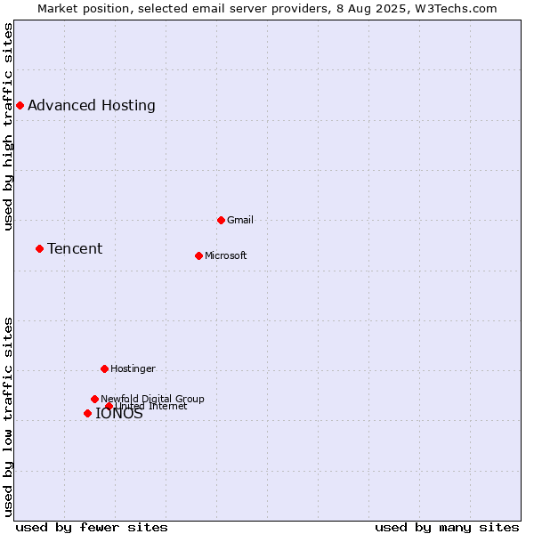 Market position of IONOS vs. Tencent vs. Advanced Hosting