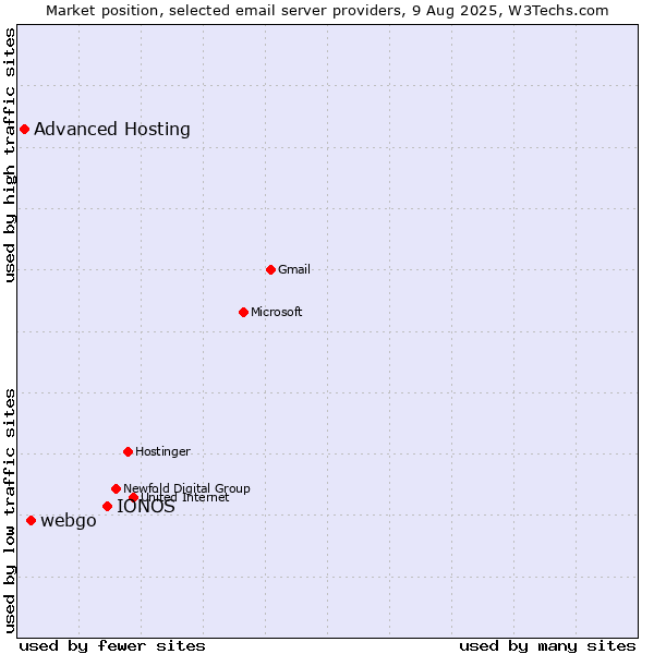 Market position of IONOS vs. webgo vs. Advanced Hosting