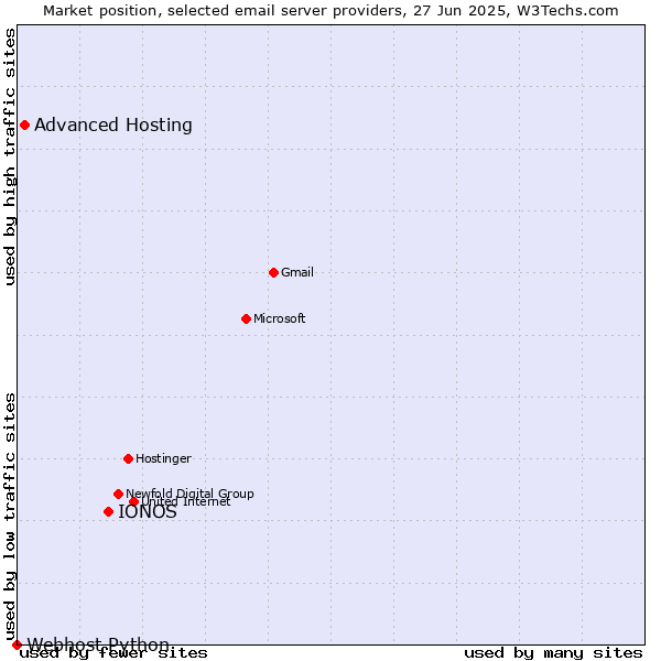 Market position of IONOS vs. Advanced Hosting vs. Webhost Python