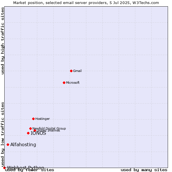 Market position of IONOS vs. Alfahosting vs. Webhost Python