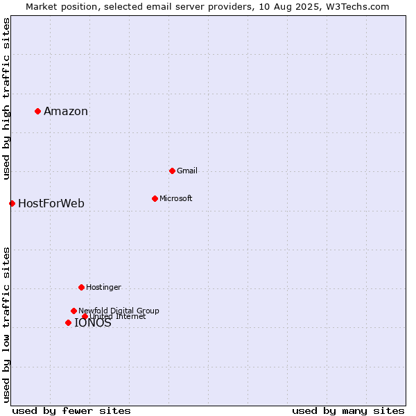 Market position of IONOS vs. Amazon vs. HostForWeb