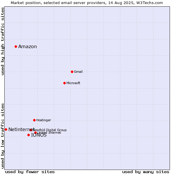 Market position of IONOS vs. Amazon vs. Netinternet