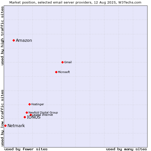 Market position of IONOS vs. Amazon vs. Netmark