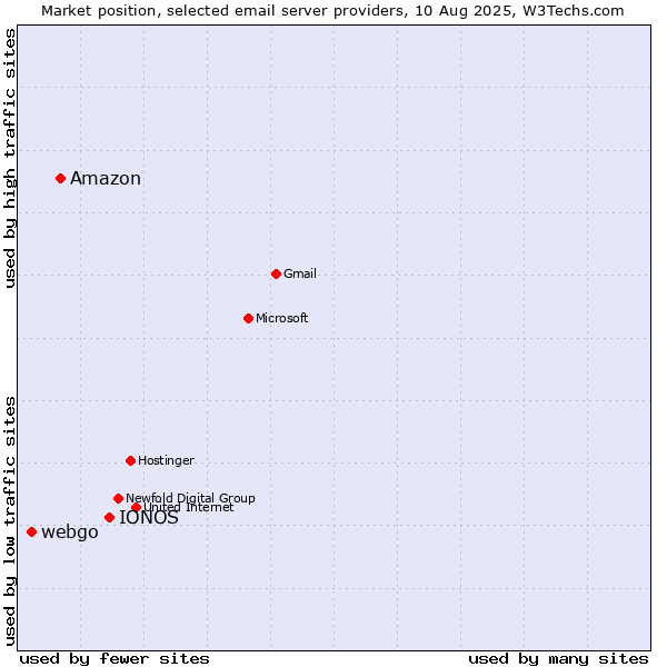Market position of IONOS vs. Amazon vs. webgo
