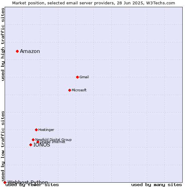 Market position of IONOS vs. Amazon vs. Webhost Python