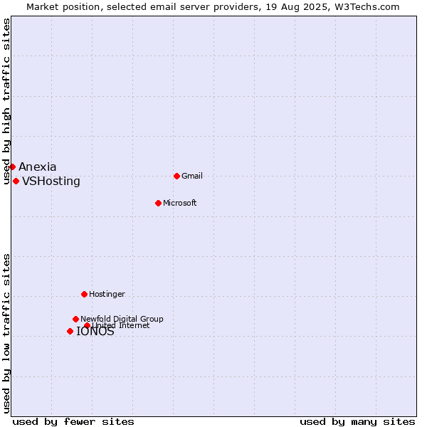 Market position of IONOS vs. VSHosting vs. Anexia