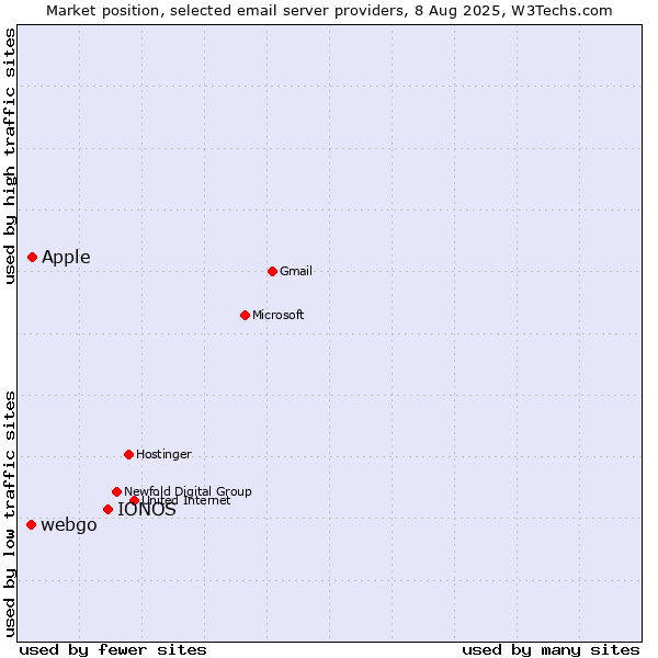 Market position of IONOS vs. Apple vs. webgo