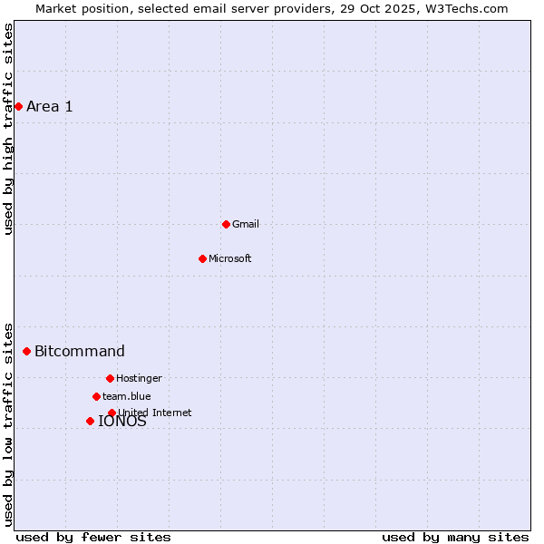 Market position of IONOS vs. Bitcommand vs. Area 1