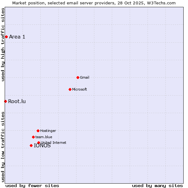 Market position of IONOS vs. Area 1 vs. Root.lu