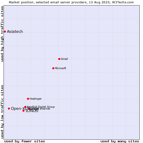 Market position of IONOS vs. Open-Xchange vs. Asiatech